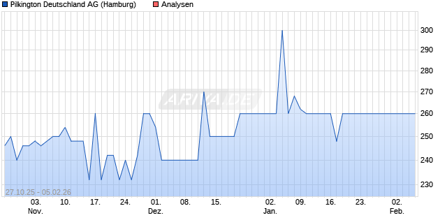 Pilkington Deutschland Aktie