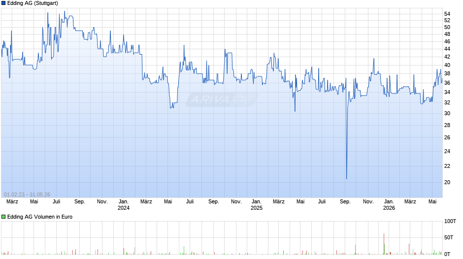 Edding Chart
