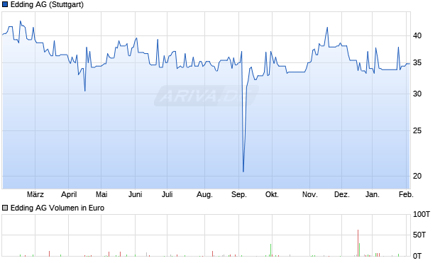 Edding Aktie Chart