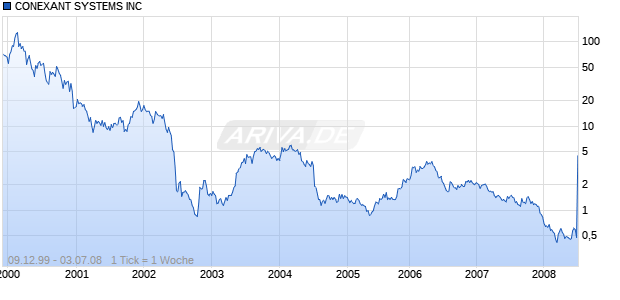 CONEXANT SYSTEMS INC Chart