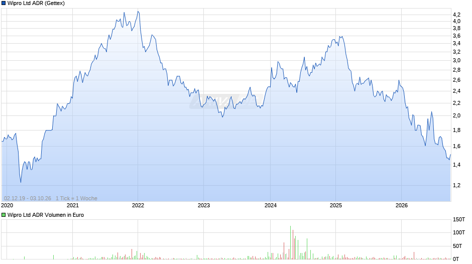 Wipro Aktie (ADR) Chart