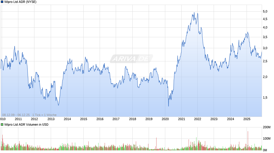 Wipro Aktie (ADR) Chart