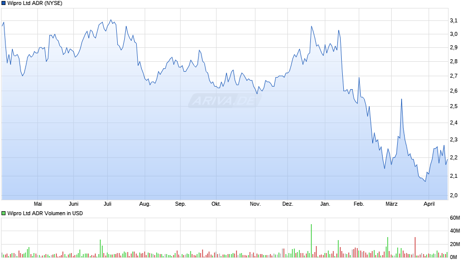Wipro Aktie (ADR) Chart