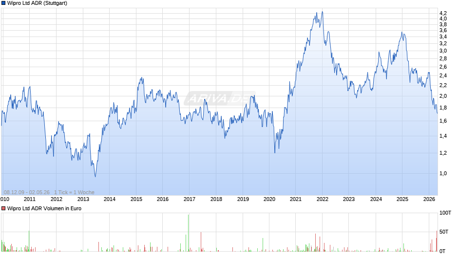 Wipro Aktie (ADR) Chart