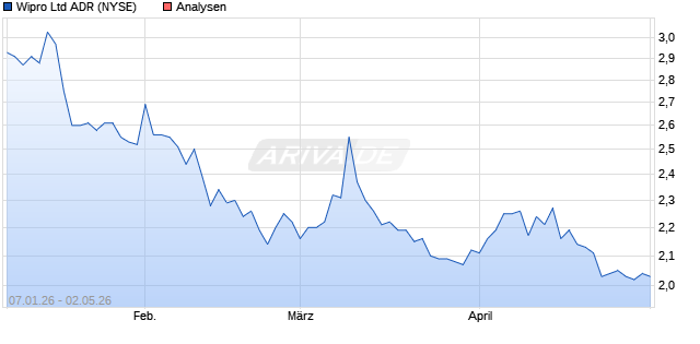 Wipro Aktie (ADR) Aktie