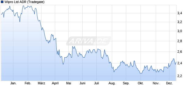 Wipro Aktie (ADR) Chart