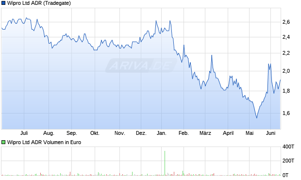 Wipro Aktie (ADR) Chart