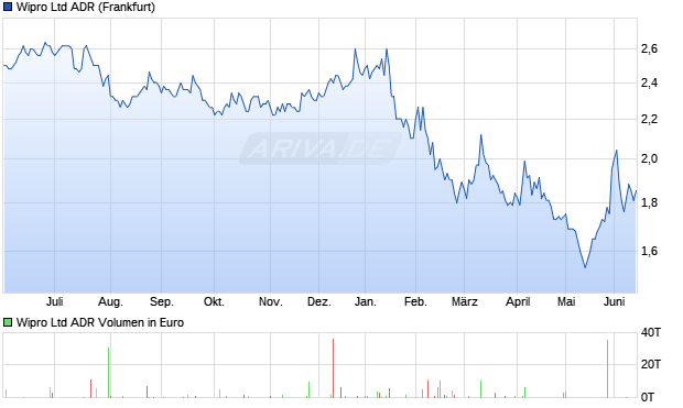 Wipro Aktie (ADR) Chart