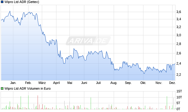 Wipro Aktie (ADR) Chart