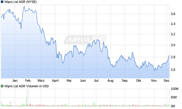 Wipro Aktie (ADR) Chart