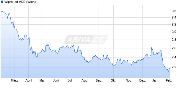 Wipro Aktie (ADR) Chart