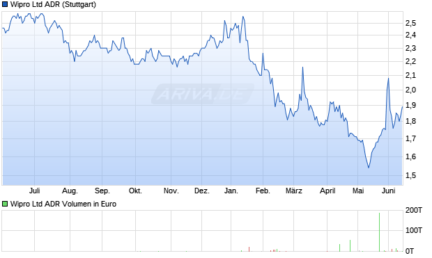 Wipro Aktie (ADR) Chart