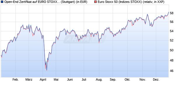 Open-End Zertifikat auf EURO STOXX 50 [Raiffeisen . (WKN: 609408) Chart