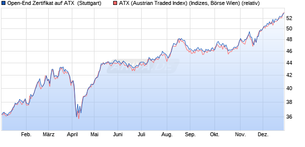 Open-End Zertifikat auf ATX [Raiffeisen Bank Internati. (WKN: 609501) Chart