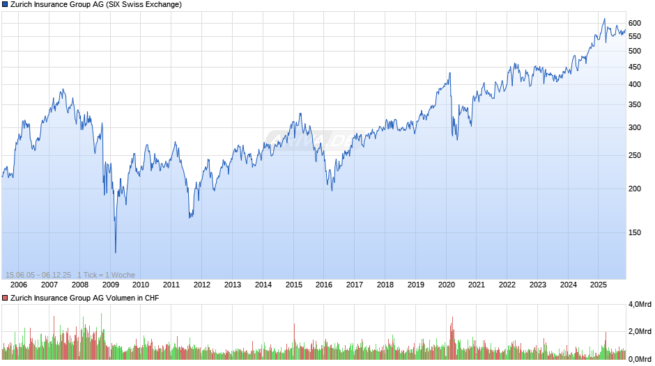 Zurich Insurance Group Chart