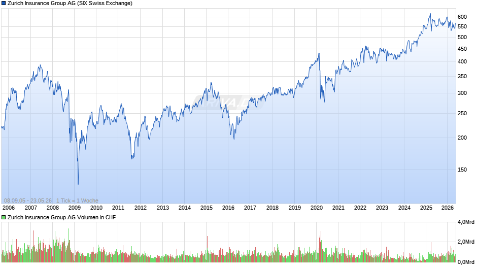 Zurich Insurance Group Chart