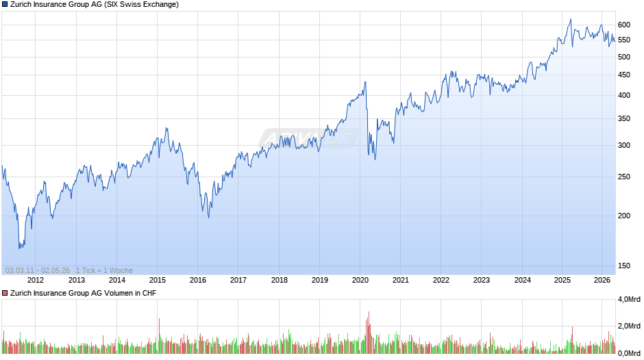 Zurich Insurance Group Chart