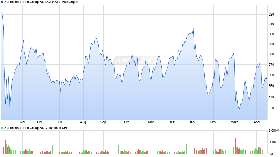 Zurich Insurance Group Chart