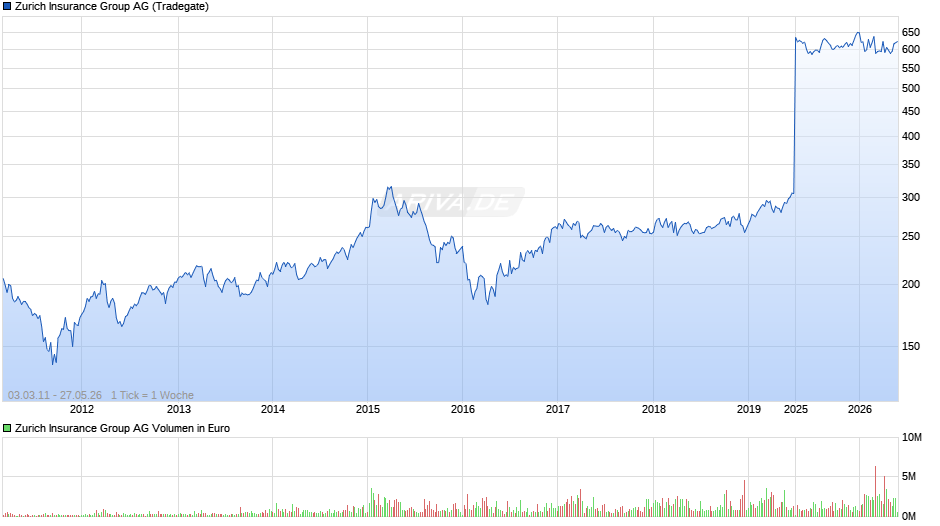 Zurich Insurance Group Chart