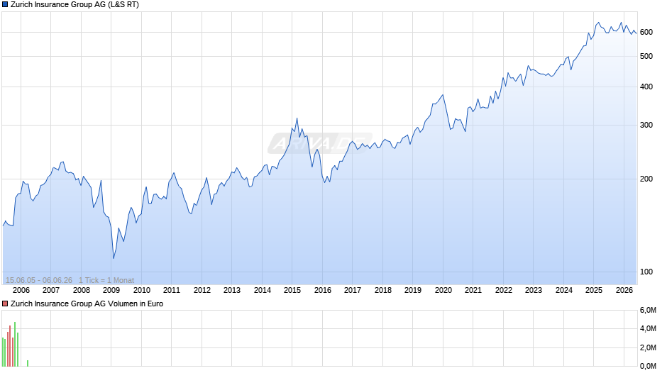 Zurich Insurance Group Chart