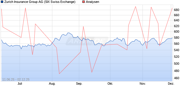 Zurich Insurance Group Aktie