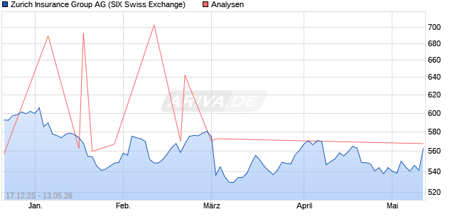 Zurich Insurance Aktie