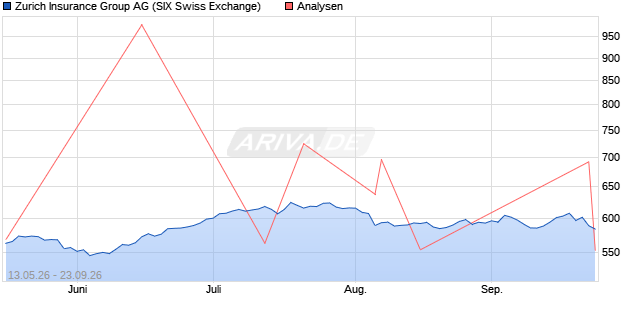 Zurich Insurance Aktie