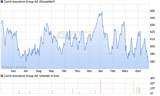 Zurich Insurance Group Aktie Chart