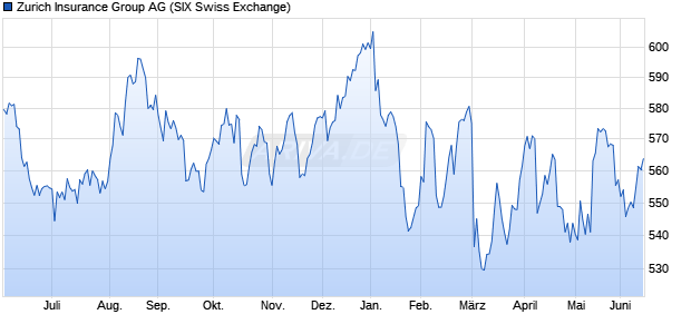 Zurich Insurance Group Aktie Chart