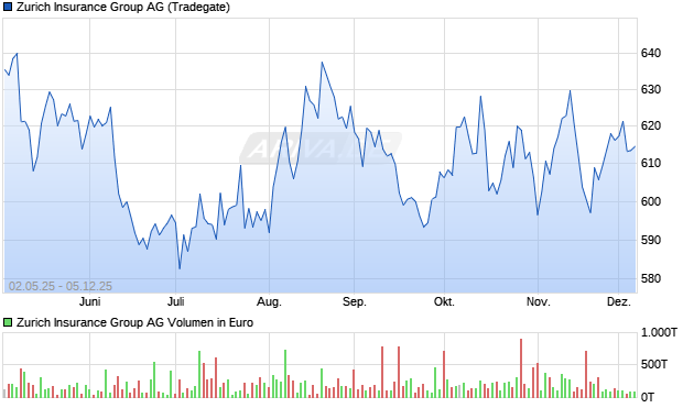 Zurich Insurance Group Aktie Chart