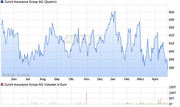 Zurich Insurance Group Aktie Chart