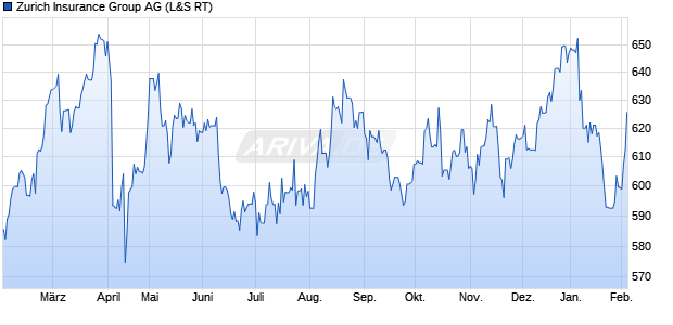 Zurich Insurance Group Aktie Chart