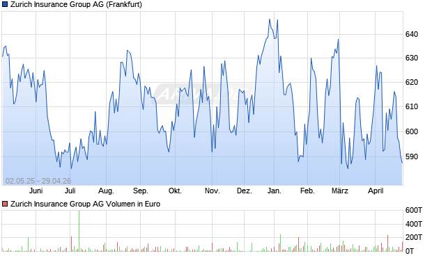 Zurich Insurance Group Aktie Chart
