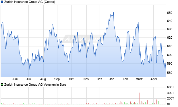 Zurich Insurance Group Aktie Chart