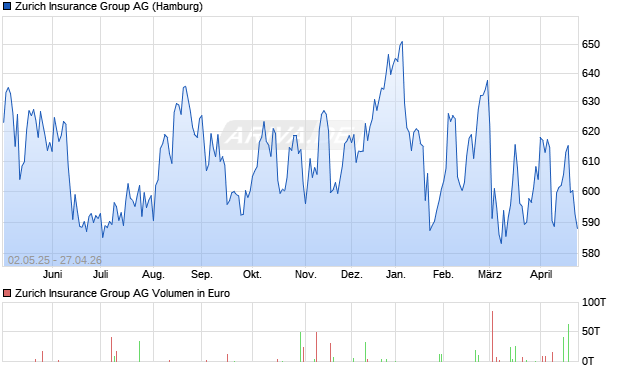 Zurich Insurance Group Aktie Chart