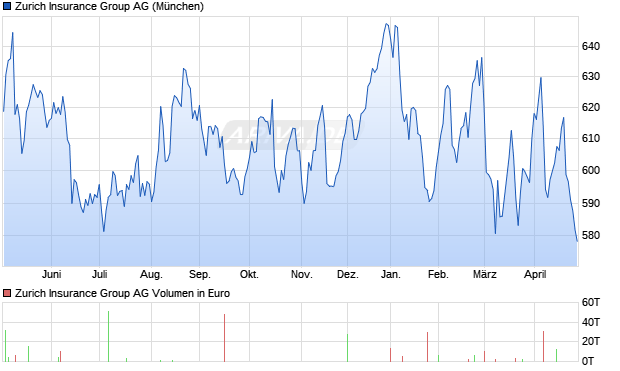 Zurich Insurance Group Aktie Chart