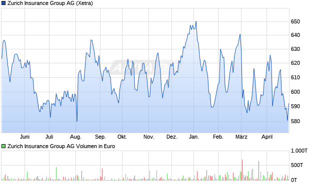 Zurich Insurance Group Aktie Chart
