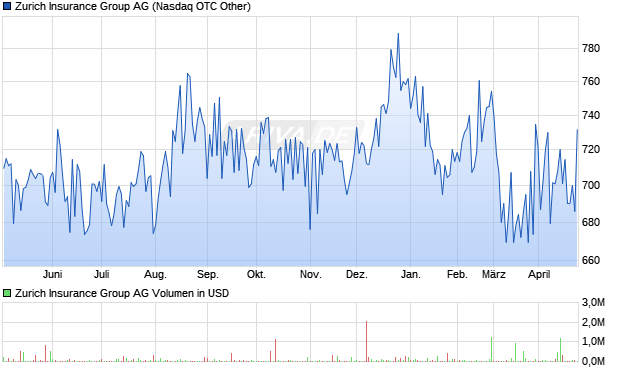 Zurich Insurance Group Aktie Chart
