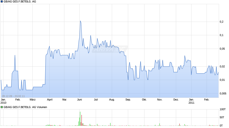 GB/AG GES.F.BETEILG. Chart