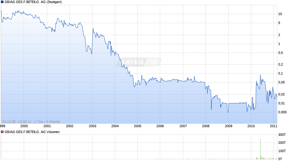 GB/AG GES.F.BETEILG. Chart