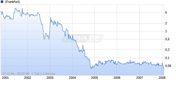GB/AG GES.F.BETEILG. AG Chart