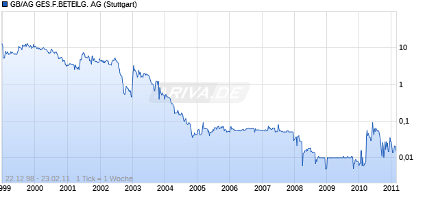 GB/AG GES.F.BETEILG. AG Chart