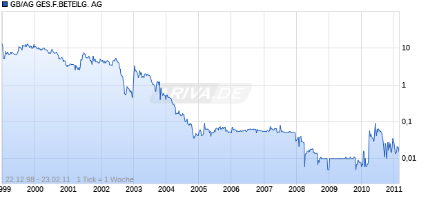 GB/AG GES.F.BETEILG. AG Chart