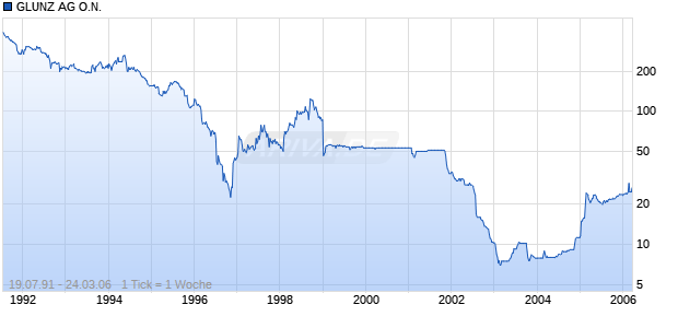 GLUNZ AG O.N. Chart