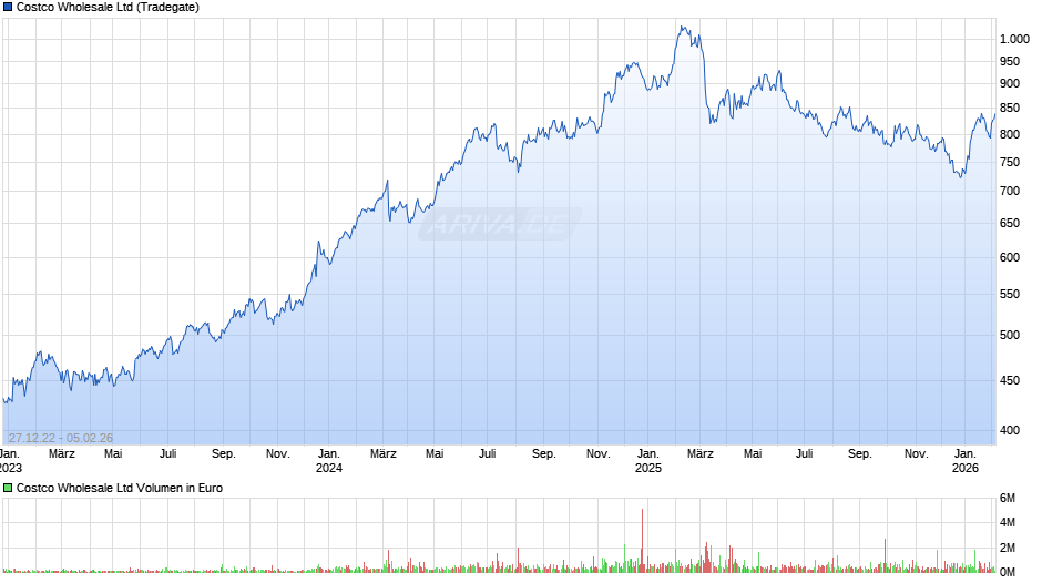 Costco Wholesale Chart