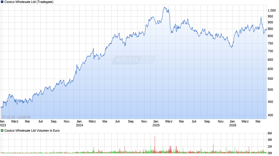 Costco Wholesale Chart