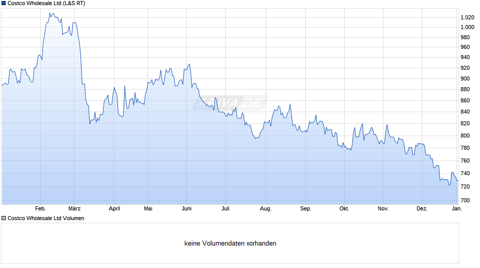 Costco Wholesale Chart