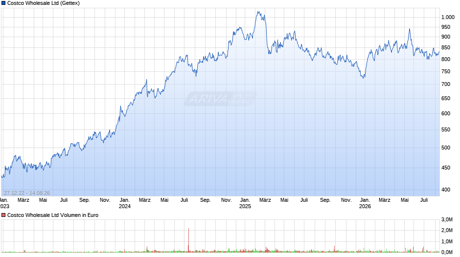 Costco Wholesale Chart