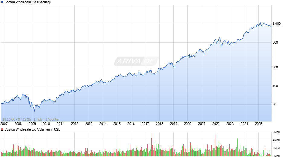 Costco Wholesale Chart