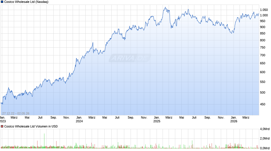 Costco Wholesale Chart